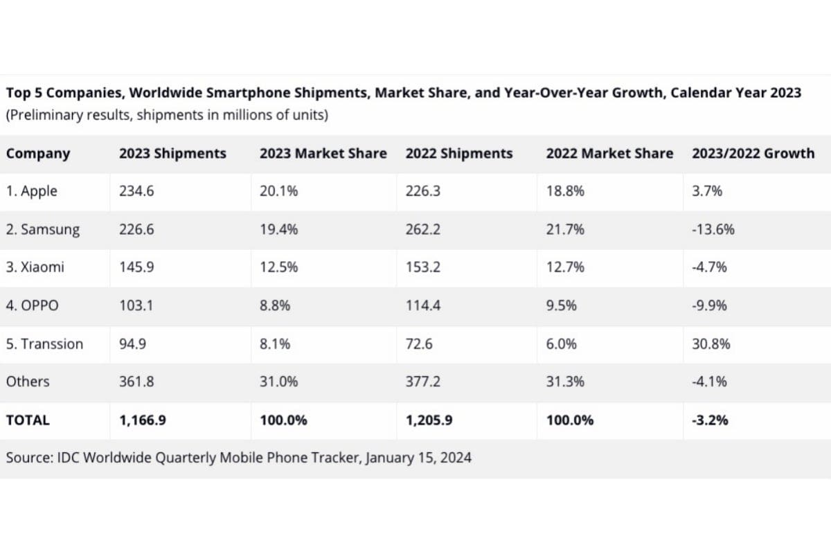 Apple was the smartphone market's global sales leader for the entire year of 2023