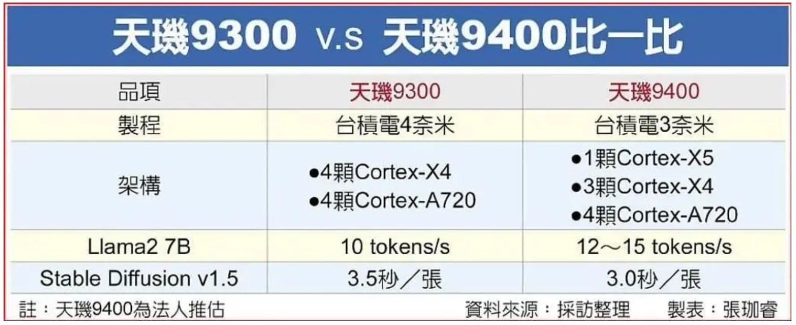 The configuration of the Dimensity 9400 AP is not for sissies - Mediatek Dimensity 9400 SoC coming Q4 with advanced AI features