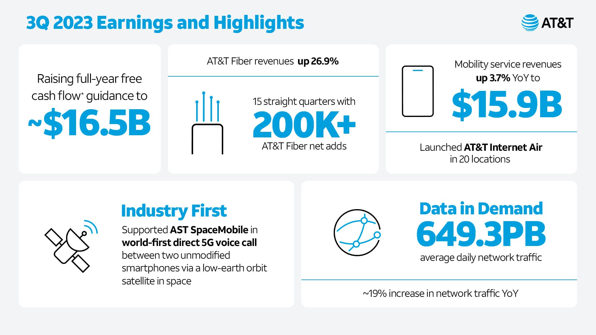 AT&amp;T reported Q3 earnings and said iPhone pre-orders were the best in years - AT&T CEO says its iPhone 15 pre-orders were the best it has achieved in years