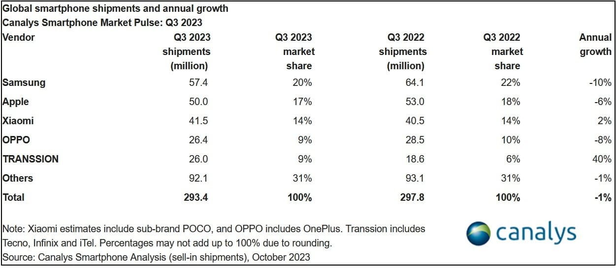 Samsung, Apple, Xiaomi remain the top three smartphone manufacturers in the world - Only one major smartphone manufacturer increased its shipments year-over-year during Q3