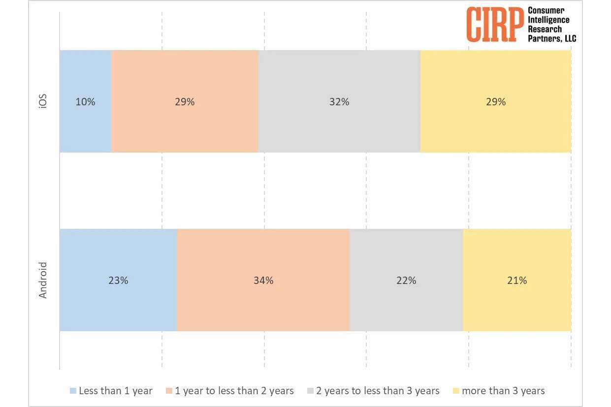 iPhone users don't upgrade as often as Android owners