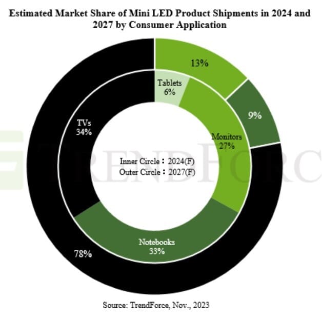 Use of mini-LED displays on tablets is expected to grow sharply between 2024 and 2027 according to TrendForce - Apple will reportedly put the kibosh on the 12.9-inch Mini-LED iPad Pro next year